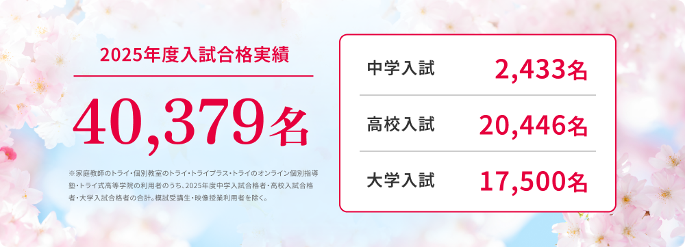 2025年度入試合格実績40,379名 中学入試2,433名 高校入試20,446名 大学入試17,500名※家庭教師のトライ・個別教室のトライ・トライプラス・トライのオンライン個別指導塾・トライ式高等学院の利用者のうち、2025年度中学入試合格者・高校入試合格者・大学入試合格者の合計。模試受講生・映像授業利用者を除く。