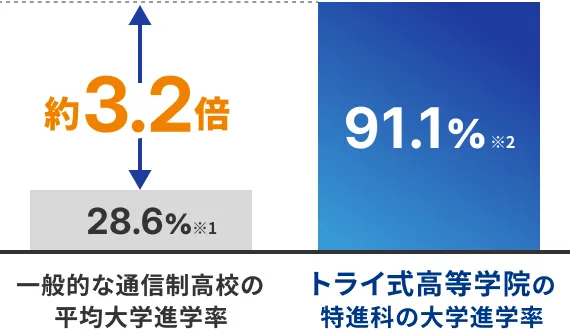 通信制高校の平均大学進学率 トライ式高等学院の大学進学率