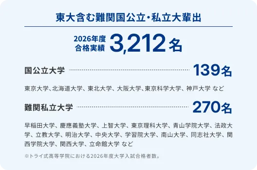 東大含む難関国公立・私立大輩出