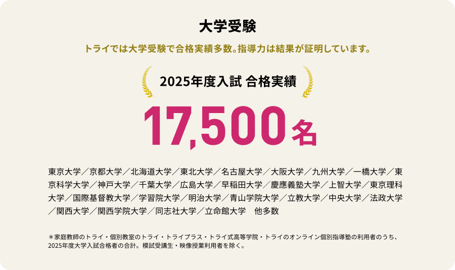 大学受験 トライは大学受験で合格実績多数。指導力は結果が証明しています。 17,276名