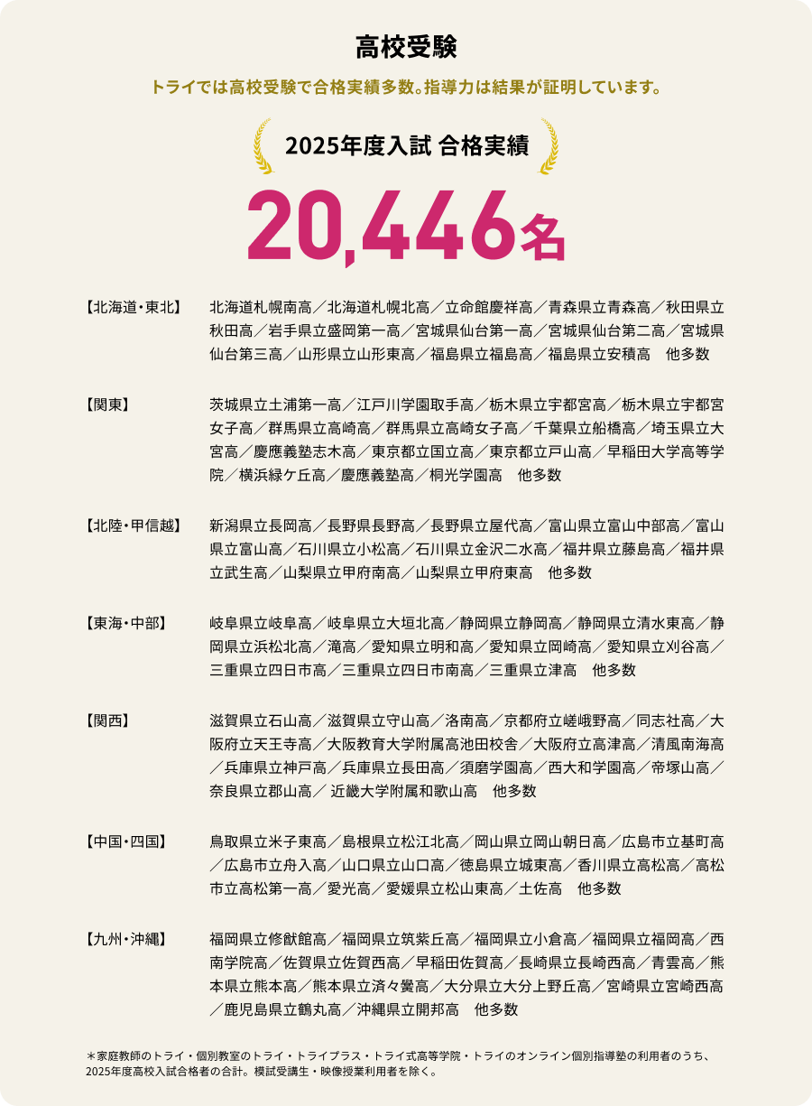 高校受験 トライは高校受験で合格実績多数。指導力は結果が証明しています。 20,446名