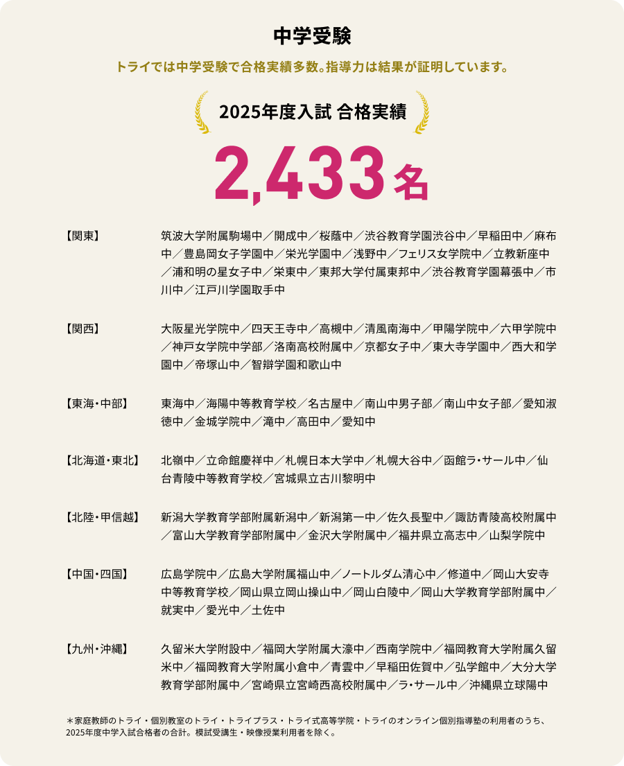 中学受験 トライは中学受験で合格実績多数。指導力は結果が証明しています。 2,596名※